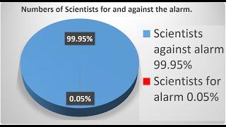 Global Warming; 31,487 Scientists say NO to Alarm